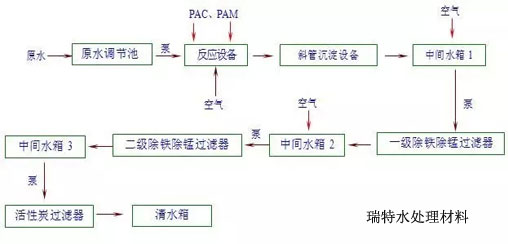 地下水除铁除锰就用优质锰砂滤料-果壳活性炭厂家