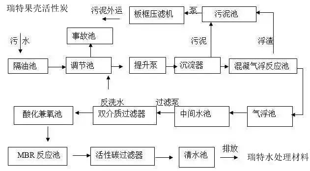 果壳活性炭处理后的污水达到国家一级A标准