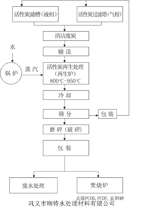 果壳活性炭再生工艺流程图