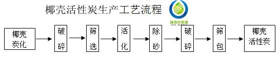 活性炭系列产品-椰壳活性炭生产工艺